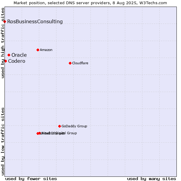Market position of Oracle vs. Codero vs. RosBusinessConsulting