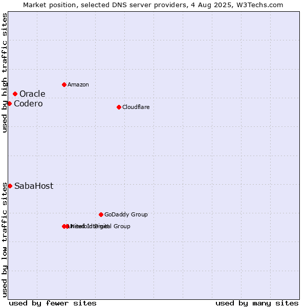 Market position of Oracle vs. SabaHost vs. Codero