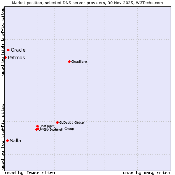 Market position of Oracle vs. Salla vs. Patmos