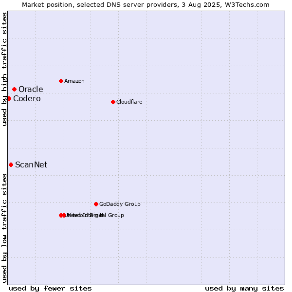 Market position of Oracle vs. ScanNet vs. Codero