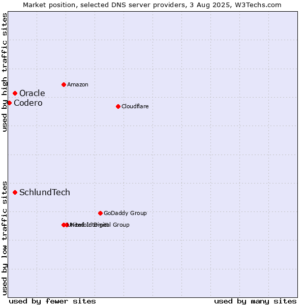 Market position of SchlundTech vs. Oracle vs. Codero