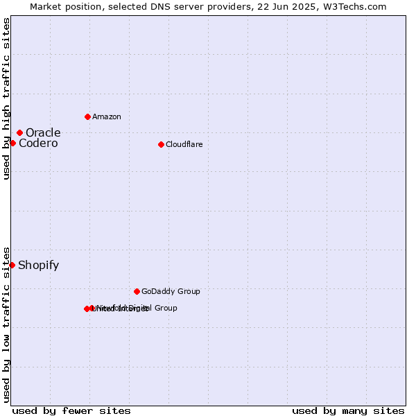 Market position of Oracle vs. Codero vs. Shopify