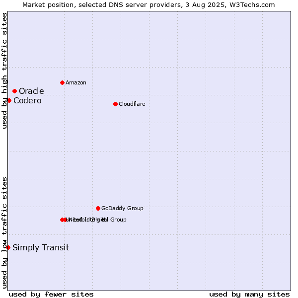 Market position of Oracle vs. Codero vs. Simply Transit