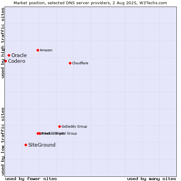 Market position of SiteGround vs. Oracle vs. Codero