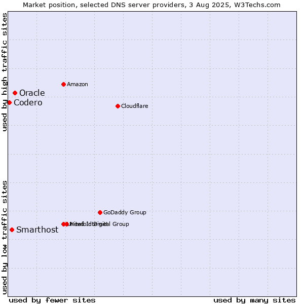 Market position of Oracle vs. Smarthost vs. Codero