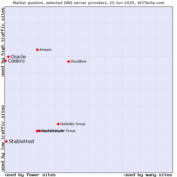 Market position of Oracle vs. StableHost vs. Codero