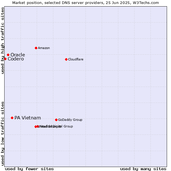 Market position of PA Vietnam vs. Oracle vs. Codero