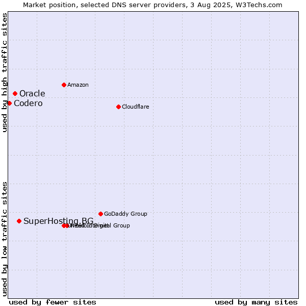 Market position of SuperHosting.BG vs. Oracle vs. Codero