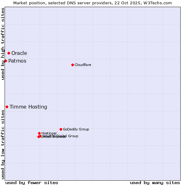 Market position of Oracle vs. Timme Hosting vs. Patmos