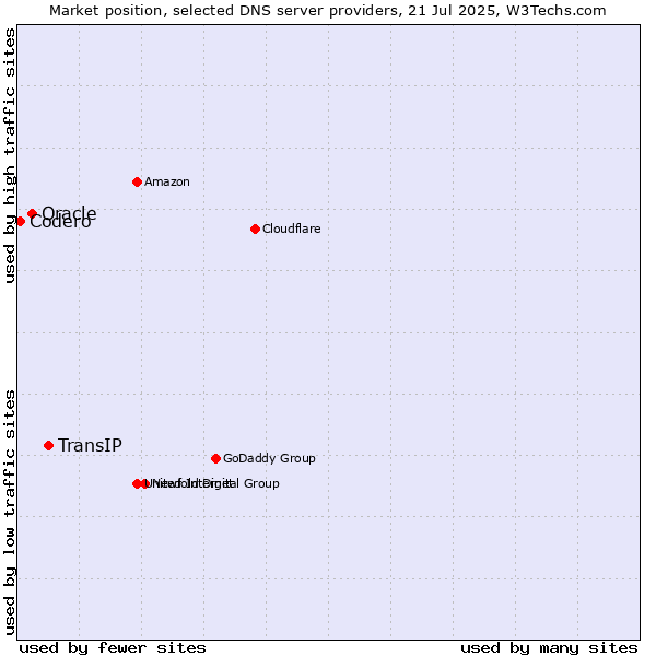 Market position of TransIP vs. Oracle vs. Codero