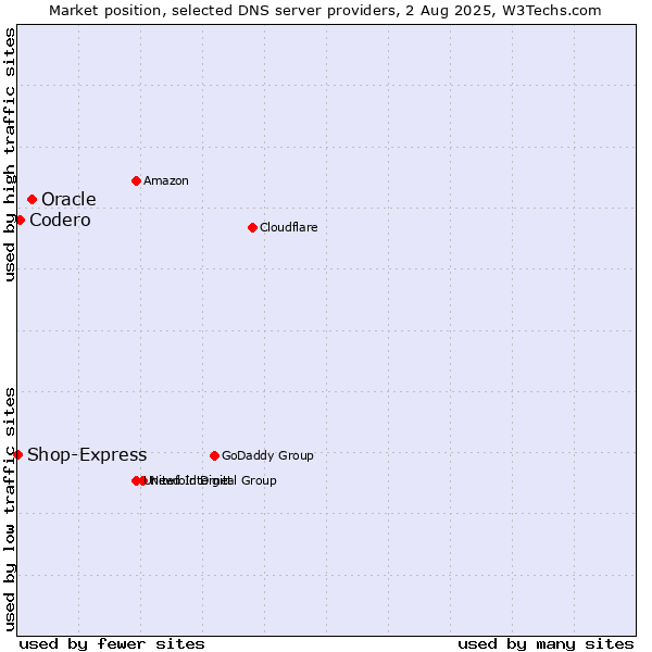 Market position of Oracle vs. Codero vs. Shop-Express