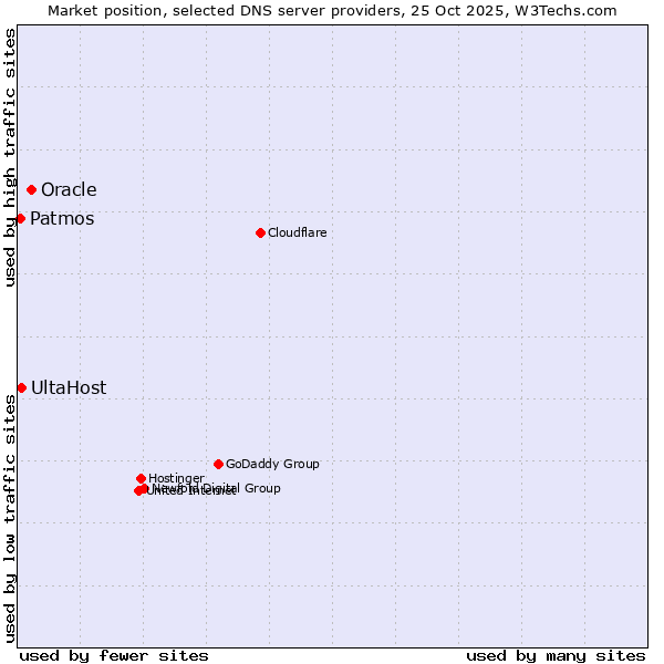 Market position of Oracle vs. UltaHost vs. Patmos