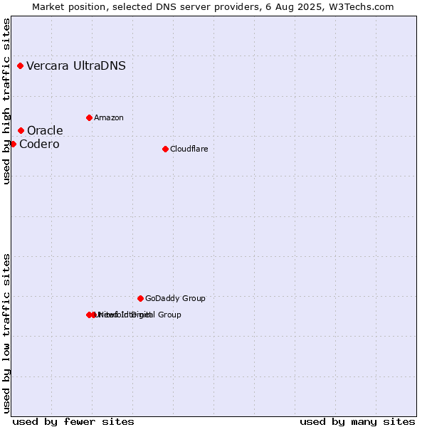 Market position of Oracle vs. Vercara UltraDNS vs. Codero