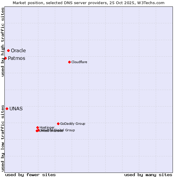 Market position of Oracle vs. UNAS vs. Patmos