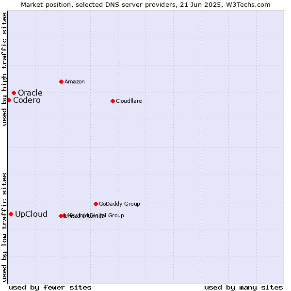 Market position of Oracle vs. UpCloud vs. Codero