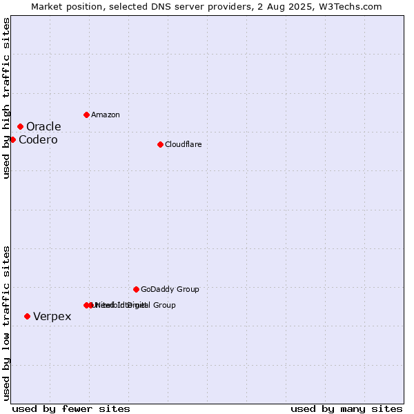 Market position of Verpex vs. Oracle vs. Codero