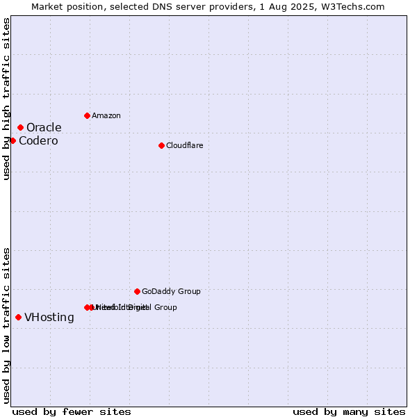 Market position of Oracle vs. VHosting vs. Codero