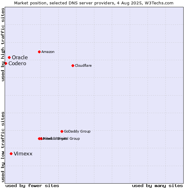 Market position of Vimexx vs. Oracle vs. Codero
