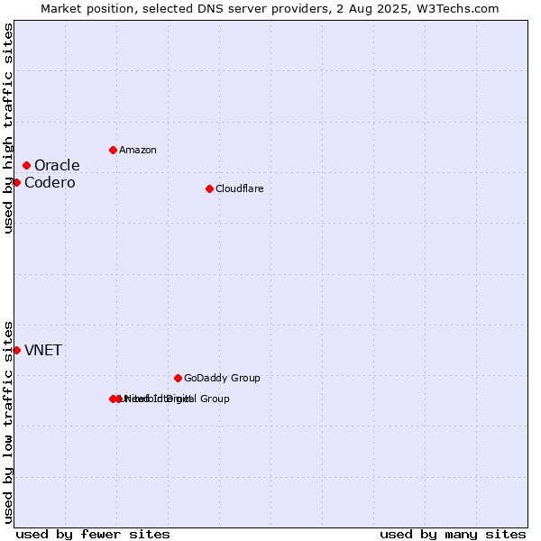 Market position of Oracle vs. VNET vs. Codero