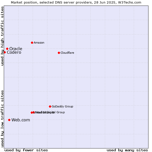 Market position of Web.com vs. Oracle vs. Codero