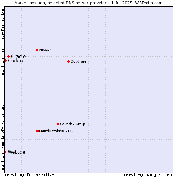 Market position of Oracle vs. Codero vs. Web.de