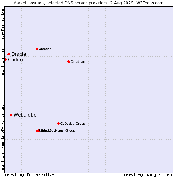 Market position of Webglobe vs. Oracle vs. Codero
