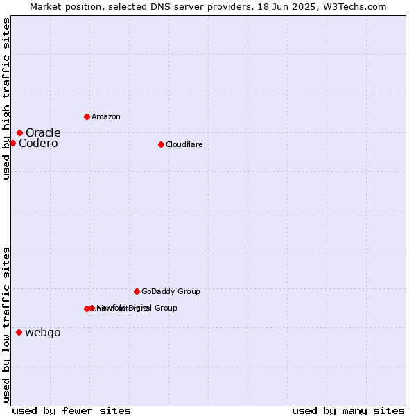 Market position of Oracle vs. webgo vs. Codero