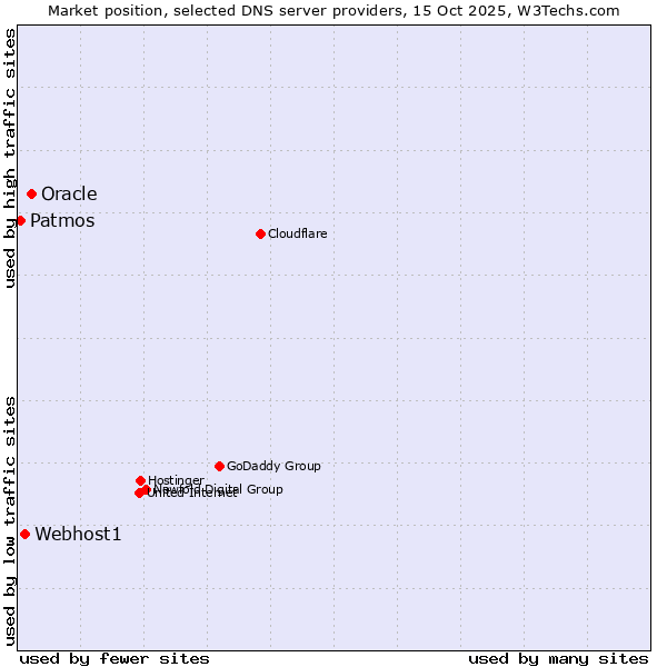 Market position of Oracle vs. Webhost1 vs. Patmos