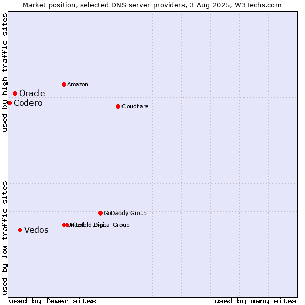 Market position of Vedos vs. Oracle vs. Codero