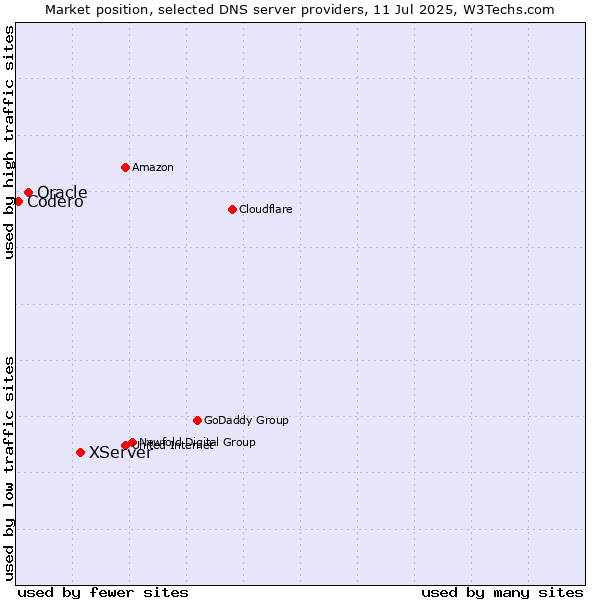 Market position of XServer vs. Oracle vs. Codero