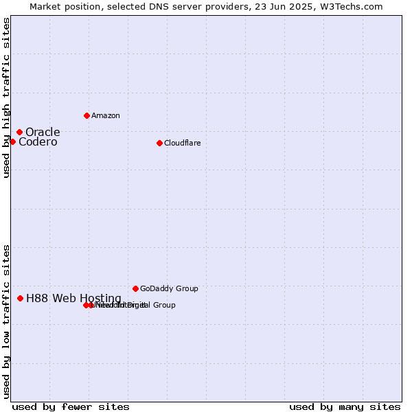 Market position of H88 Web Hosting vs. Oracle vs. Codero