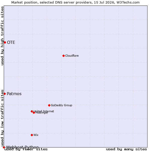 Market position of OTE vs. Patmos vs. Webhost Python