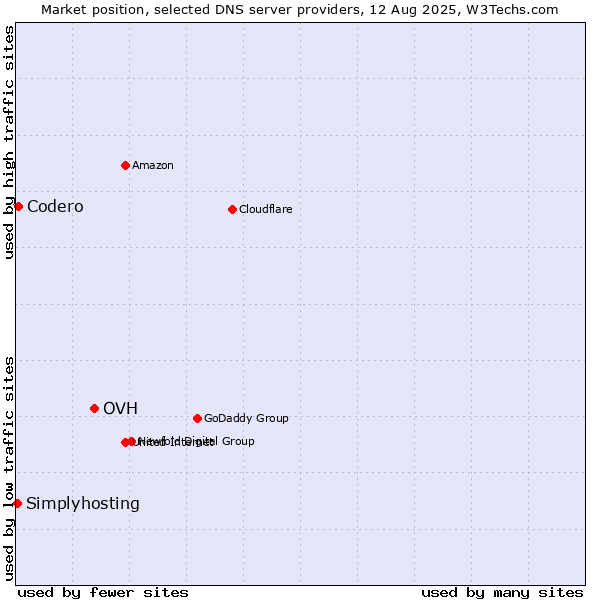 Market position of OVH vs. Codero vs. Simplyhosting
