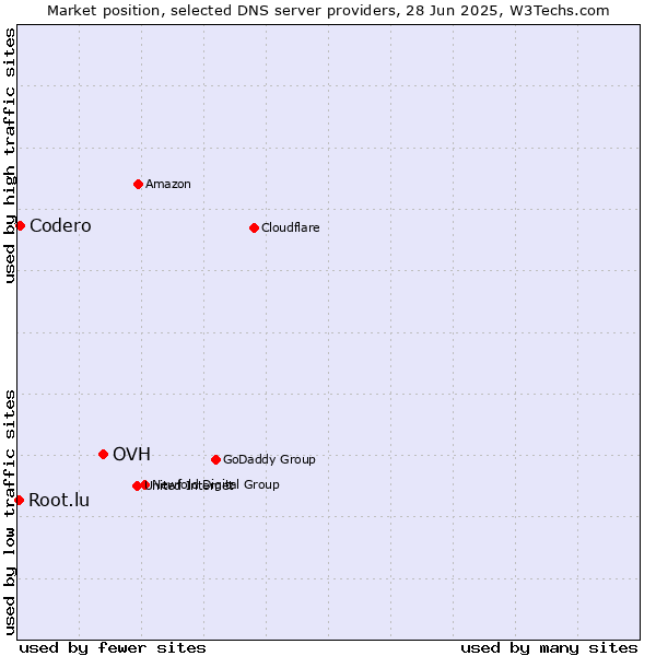 Market position of OVH vs. Codero vs. Root.lu