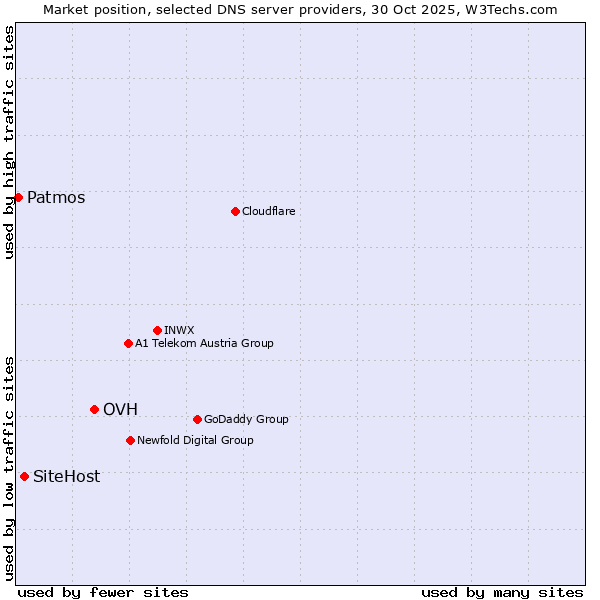 Market position of OVH vs. SiteHost vs. Patmos