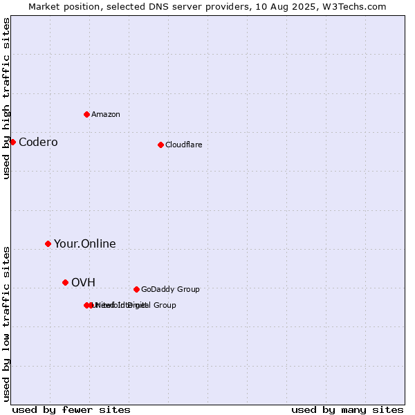 Market position of OVH vs. Your.Online vs. Codero