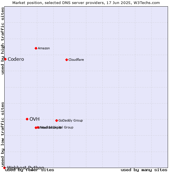 Market position of OVH vs. Codero vs. Webhost Python