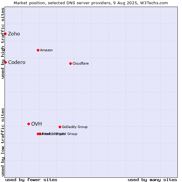 Market position of OVH vs. Codero vs. Zoho