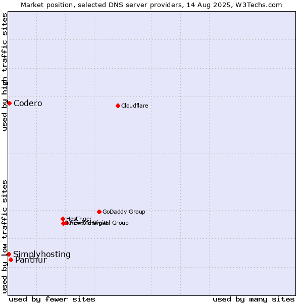 Market position of Panthur vs. Codero vs. Simplyhosting