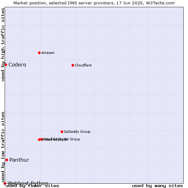 Market position of Panthur vs. Codero vs. Webhost Python