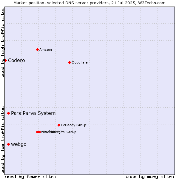 Market position of Pars Parva System vs. webgo vs. Codero