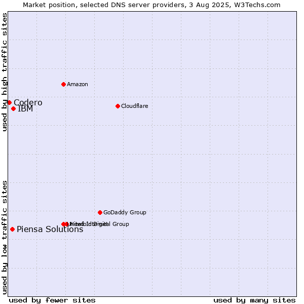 Market position of IBM vs. Piensa Solutions vs. Codero