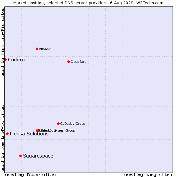 Market position of Squarespace vs. Piensa Solutions vs. Codero