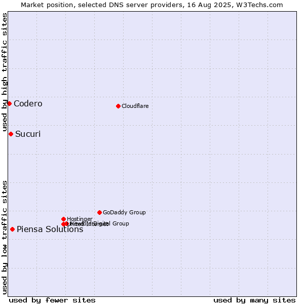 Market position of Piensa Solutions vs. Sucuri vs. Codero
