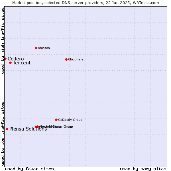 Market position of Tencent vs. Piensa Solutions vs. Codero