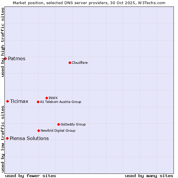 Market position of Ticimax vs. Piensa Solutions vs. Patmos