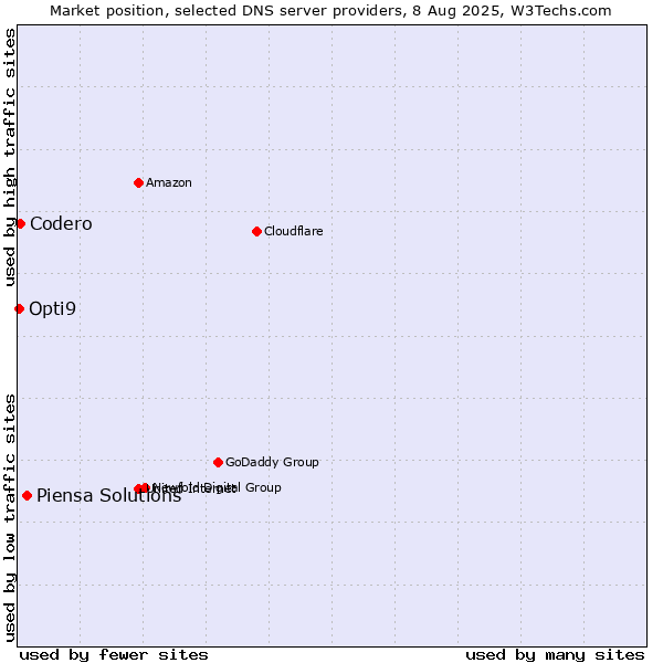 Market position of Piensa Solutions vs. Codero vs. Opti9