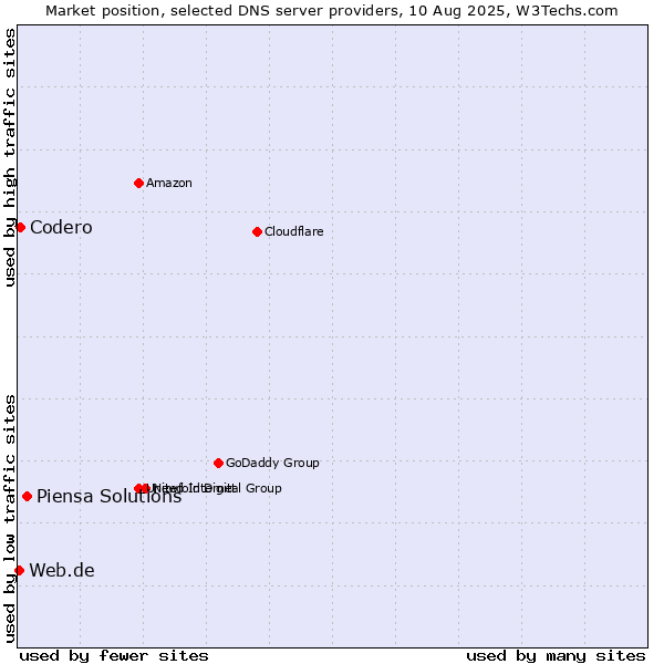 Market position of Piensa Solutions vs. Codero vs. Web.de