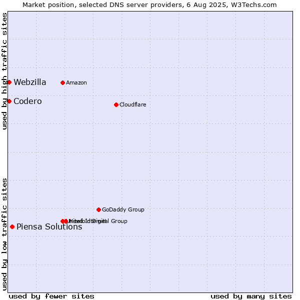 Market position of Piensa Solutions vs. Codero vs. Webzilla