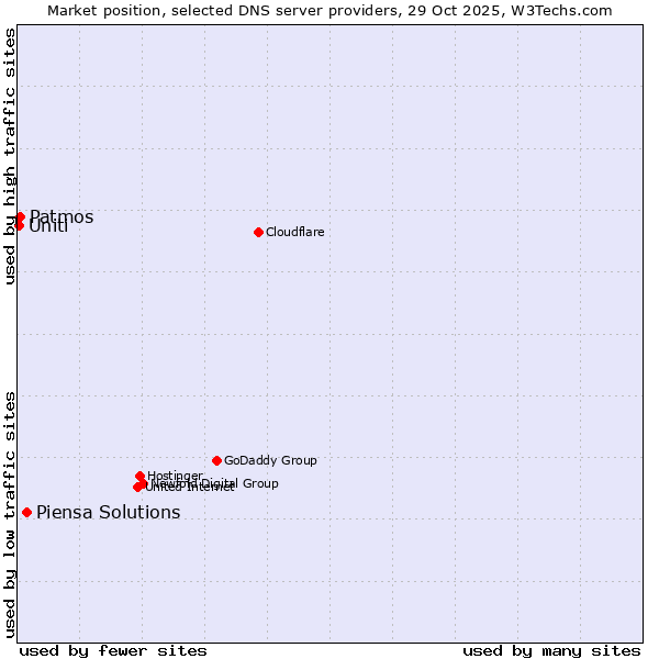 Market position of Piensa Solutions vs. Patmos vs. Uniti